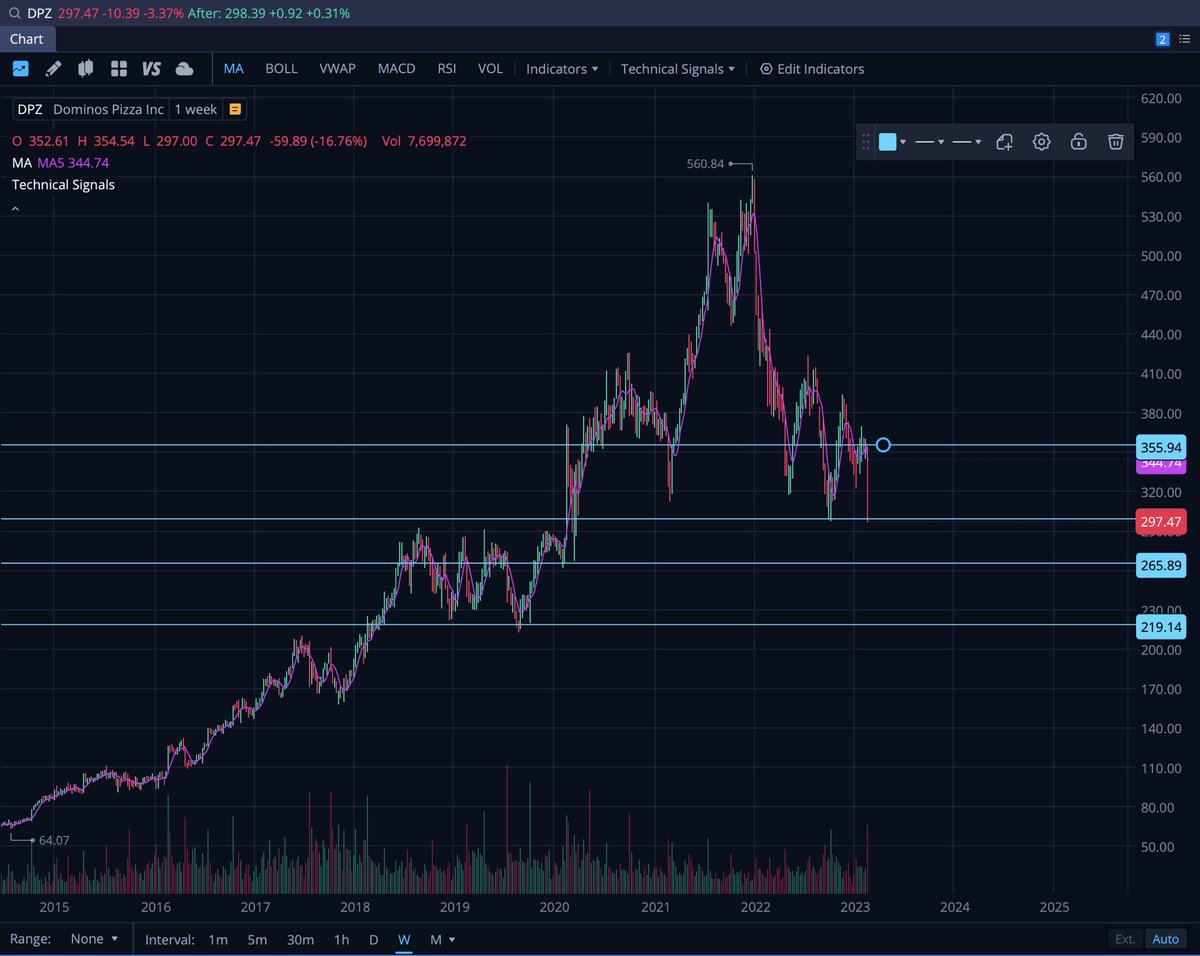 TheSpudZone's tweet photo. Some TA (technical analysis) I ran through this past weekend from some set ups last week. Most of my focus will be on earnings this week though. Should be a quiet week for FED and data reports. $INTC $META $DPZ $IBM https://t.co/1wbLT3G7pT
