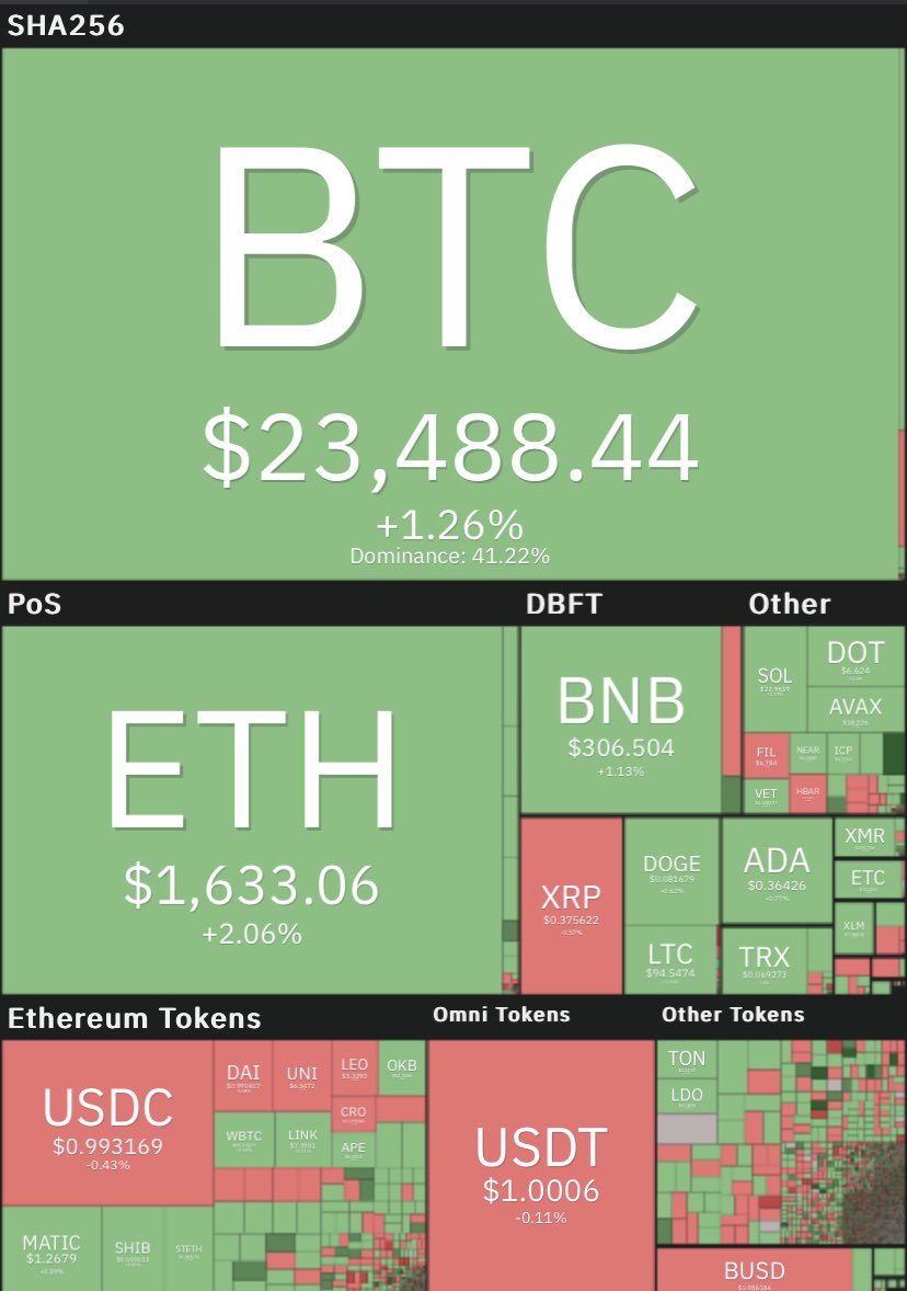 Crypto_Canard's tweet photo. GM les canaris 🐥
————————

$BTC :  23 488$ 📈
$ETH : 1633$ 📈

BTC Fear &amp; Greed : (50) Neutral 🟠 https://t.co/y4pCeZEzDU