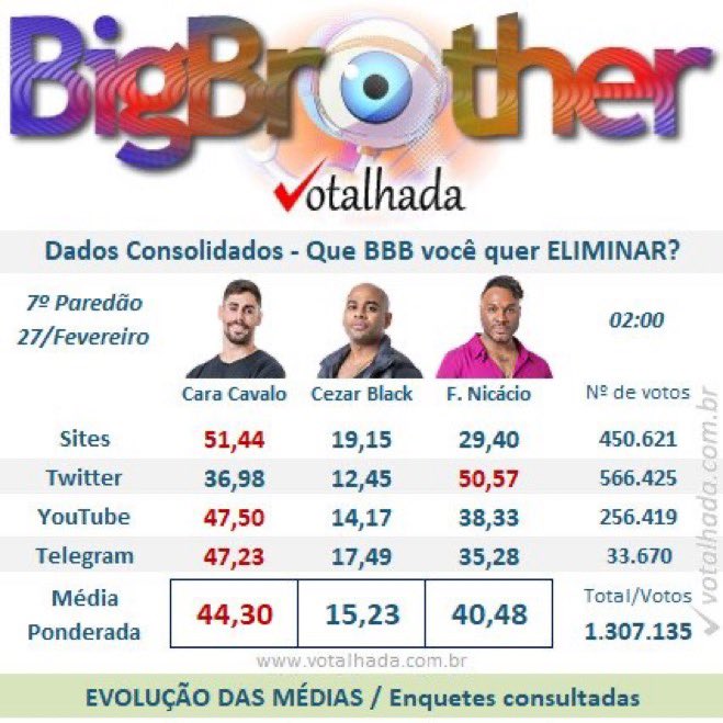 choquei's tweet photo. 🚨ATENÇÃO: Primeira parcial da Votalhada aponta a eliminação do Cara de Sapato com 44,30%. #BBB23 https://t.co/rDWTcpv7Ua