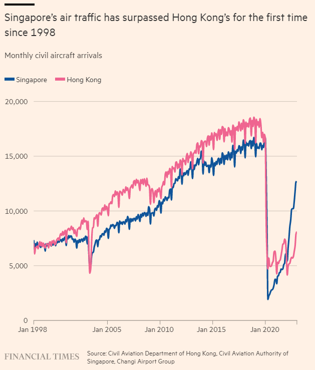 How does Singapore stack up against Hong Kong?

Read the FT's analysis of real estate prices, air traffic and other indicators between the rival Asia hubs 👉 on.ft.com/3Szq1Gv