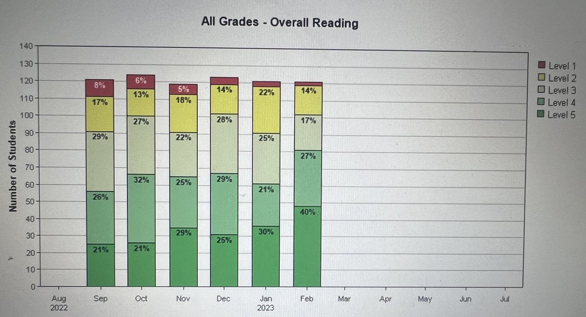 LindsayJonas4's tweet photo. Differentiation is NOT assigning different work but different objectives. I share data with my students as often as I do in PLCs! Lift your students up, they deserve the recognition and to know it matters to you! We aren’t done ⌛️#ISTATION#Levelmovement#Glory https://t.co/y83t8YcP3y