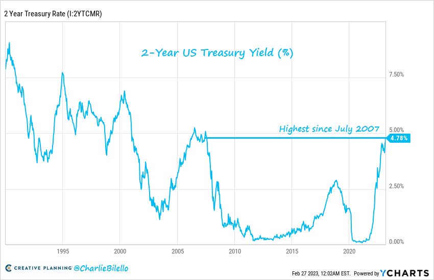 charliebilello's tweet photo. The 2-Year US Treasury yield has moved up to 4.78%, its highest level since July 2007. A year ago this yield was at 1.54% and two years ago it was at 0.12%. https://t.co/biqiCo9FFF