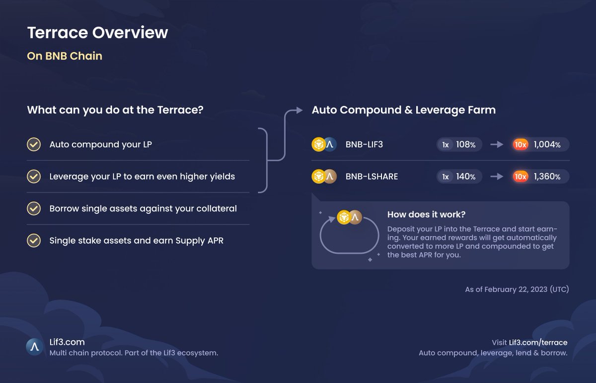 𝐓𝐞𝐫𝐫𝐚𝐜𝐞 𝐎𝐯𝐞𝐫𝐯𝐢𝐞𝐰

🔵 The Terrace is LIVE on #BNB 

🔵 Auto compound your LP

🔵 Leverage your LP to earn higher yields

🔵 Borrow single assets against your collateral

🔵 Single stake assets &amp; earn supply APR 

🔵 Try it out 👉 lif3.com/terrace