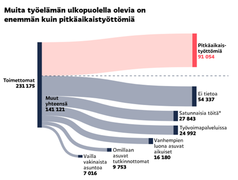 Työmarkkinoilta kadonneita on enemmän kuin pitkäaikaistyöttömiä. 

Syrjäytyneet ovat pudonneet yhteiskunnan palvelujärjestelmän läpi. Hyvin harva heistä palaa enää työmarkkinoille.  

Yle teki hyvän jutun aiheesta: yle.fi/a/74-20015118