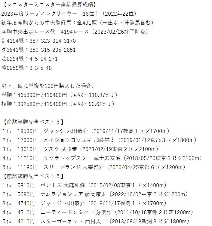#リリーミニスター 白川郷Sで18倍の複勝とって血統に興味を持ち始めたけど
シニミニ,キズナの牡馬ダート
牝馬の芝、ヘニーヒューズ
勝馬の #ベスト調教馬 だけ買ってたらそんな負けないようになった
#エンプレス杯 も強気で行けるんだよね
#勝馬チャレンジ