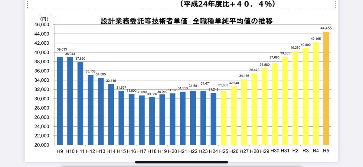 anm_02's tweet photo. 設計単価めっちゃあがってんな、もっと給料あげてくれてもいいよ？ https://t.co/OB5cW535JO