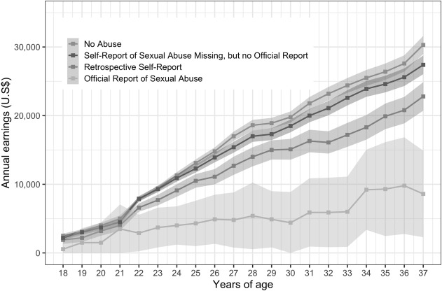 Our paper led by Sam Bouchard show that sexual abuse is associated with socioeconomic inequalities by middle adulthood, particularly for severe forms of abuse. @DrLangevin @MassimilianOrri @FVergunst @DrMartineHebert @DouglasResearch @Edumcgill sciencedirect.com/science/articl…