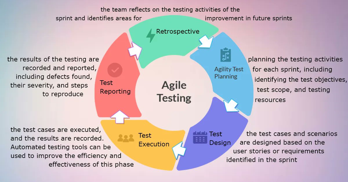 TestMatick's tweet image. Agile is a popular methodology among software development teams, as it allows for frequent delivery and testing of software in short sprints. However, there are some general phases that are commonly used in Agile testing. 

📞 Contact us – we’re here to improve your software!