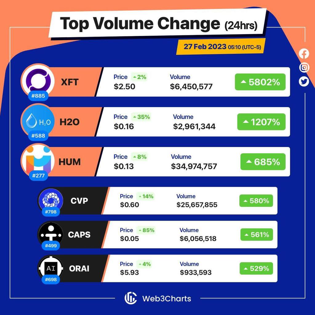 Web3Charts's tweet image. 1. #Offshift $xft
2. #H2ODao $h2o
3. #Humanscape $hum
4. #PowerPoolConcentratedVotingPower $cvp
5. #Ternoa $caps
6. #Oraichain $orai
#Web3ChartsTopVolumeGainer24h