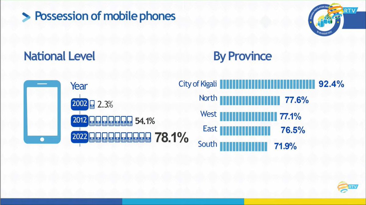 According to the 5th Population and housing #census2022 

Households with a mobile phone: 78,1% from 2,3% in 2002. 

#RwandaWorks 
#Umushyikirano2023