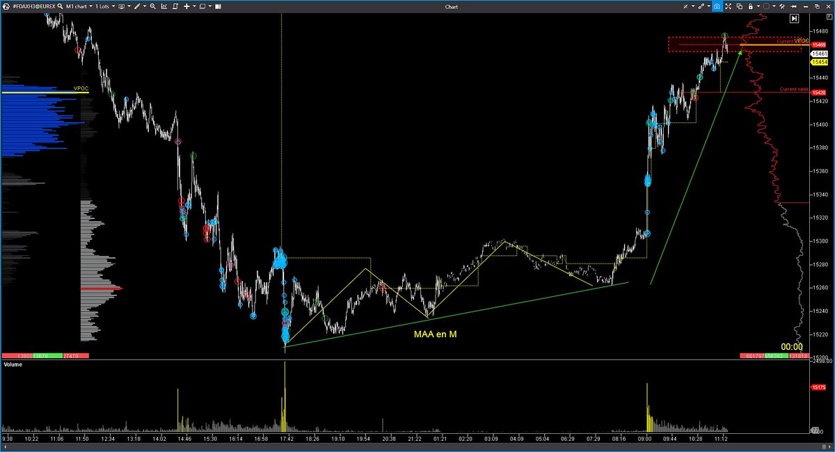 EspeculacionCP's tweet photo. $FDAX 
Giro prácticamente en V el de esta mañana en el DAX, pese hacerlo en el lugar correcto, no me dio opción de incorporación por abajo y arriba ya cercano al VPOC mensual. 
A por otra.

https://t.co/8EWwgJvKRm

#OrderFlow #VolumeProfile #trading #VolumeApreadAnalysis #FDAX https://t.co/aBIJe4x4HM