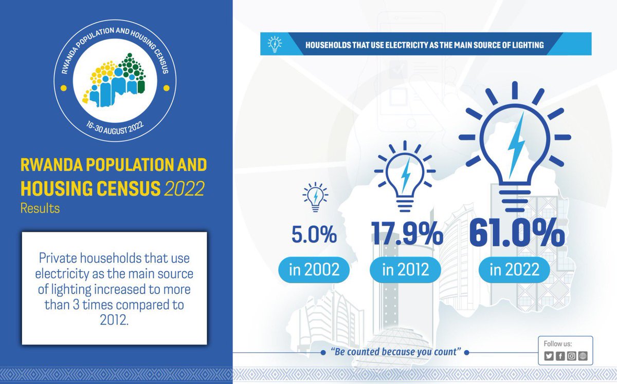 #census2022  Ingo zikoresha amashanyarazi zigeze kuri 61% bavuye kuri 5.0% muri 2002 #Umushyikirano2023