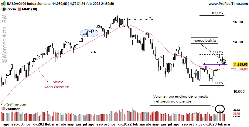 Montecristo_BM's tweet image. $NDX

Alta probabilidad que el pivot correcto sea en 12.000 puntos  #Nasdaq100 . Muy prudente por debajo de esta cota

A priori nunca sabemos la naturaleza o intensidad de un giro, y con un hueco bajista como punta de lanza, aún menos

#MomentumFlow