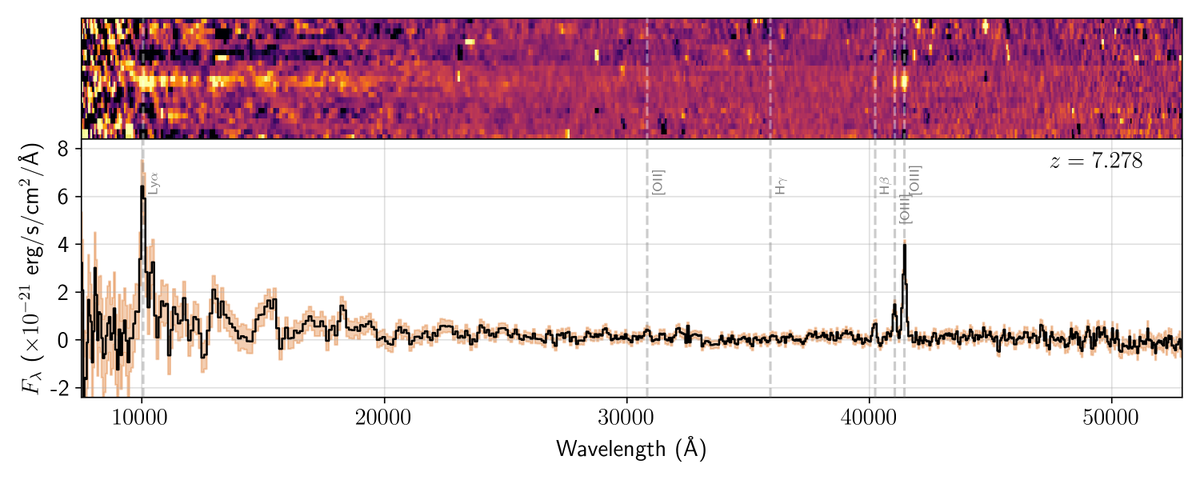 It is paper day today, and boy JWST is a gift that keeps on giving. 

We report the discovery of BOOMING Lyman-alpha emission from an EXTREMELY FAINT galaxy at a redshift of 7.3 (GS-z7-LA) from JADES, lying deep in the reionization epoch!

arxiv.org/abs/2302.12805