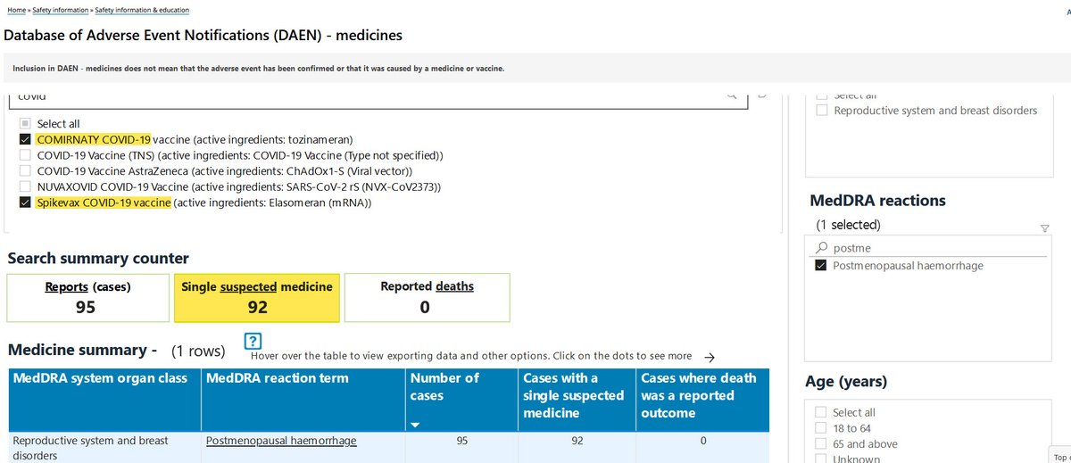 To 13 Feb 2023, TGA DAEN is reporting 92 cases of postmenopausal hemorrhage post mRNA COVID-19 vaccination i.e - Moderna and/or Pfizer (Medicine suspected).

#COVID19 
#covid19australia 
#Australia