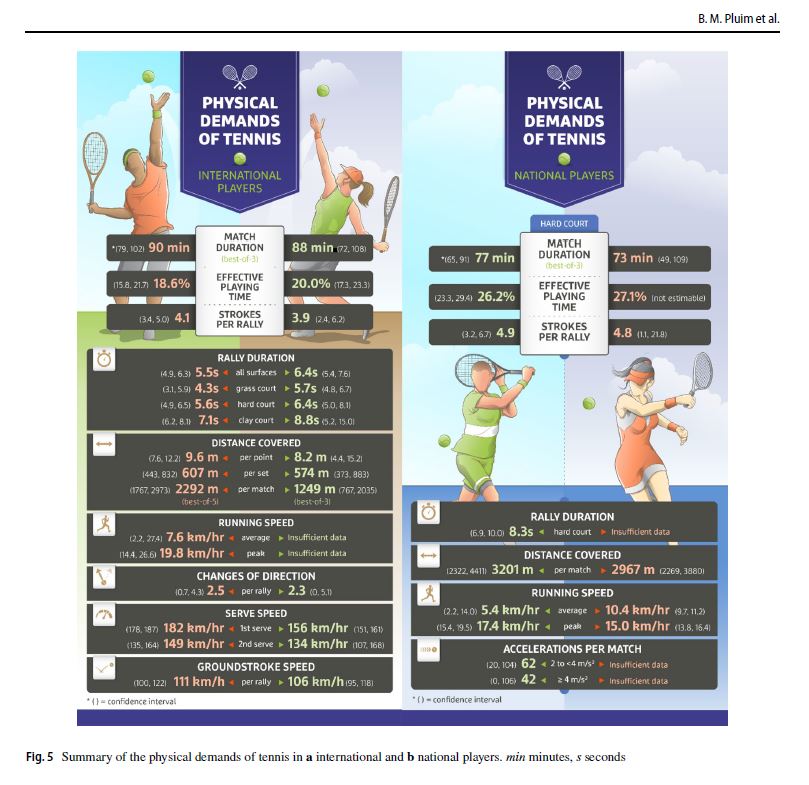 Physical Demands of Tennis by <a href="/DocPluim/">Babette Pluim</a> et al 

Reco for elite tennis players based on the results of this article ⤵️

1️⃣ high fitness levels 
2️⃣ speedy recovery
3️⃣ footwork &amp; mvt drills w/ many acc, decel &amp; COD
4️⃣appropriate work-to-rest ratios
5️⃣ prioritise the serve &amp; return