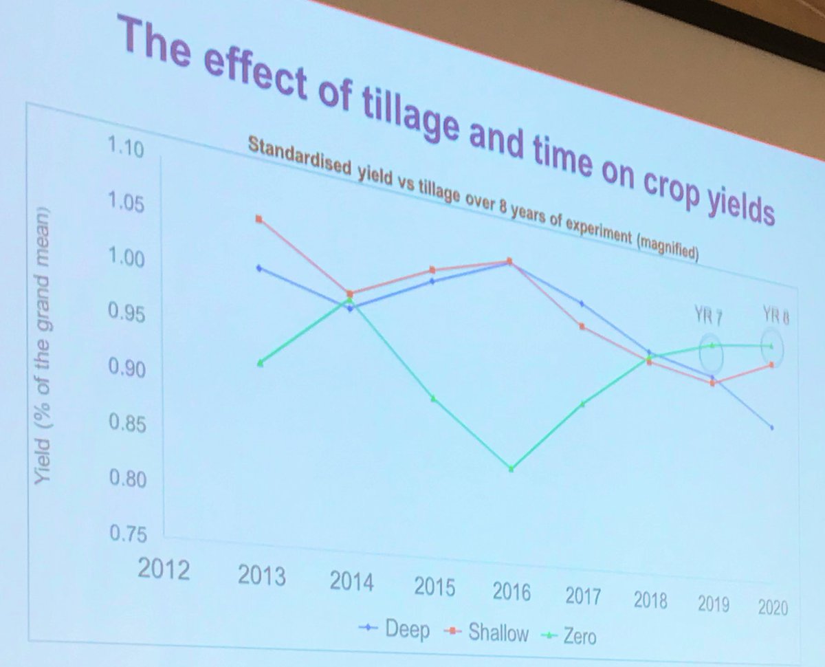 Ana Pravda Barrio <a href="/HarperAdamsUni/">Harper Adams University</a> showed us some longer term data to show that patience is required when shifting to reduced or zero tillage…an Initial yield dip changed to positive outcomes after 7-8 yrs <a href="/niabgroup/">Niab</a>