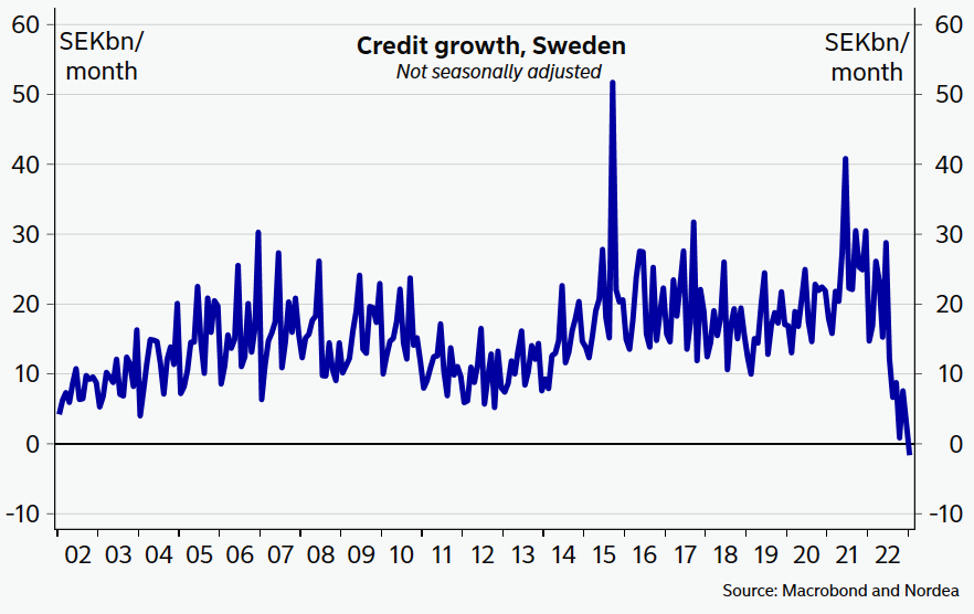 GustavHelgesson's tweet photo. And there it is. Swedish credit growth at negative for the first time in at least 21 years. Trouble is brewing. https://t.co/eru5LsHSFX