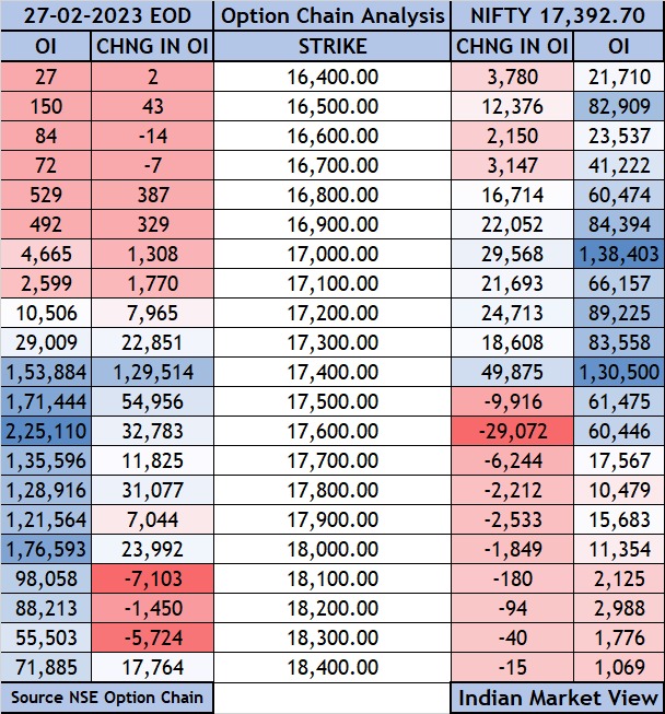 #Nifty #OptionChain Analysis for 27th Feb 2023

📌 The highest #CallWriting #OpenInterest is around 17600 levels which will act as a resistance.

📌 The highest #PutWriting Open Interest is around 17000 levels which will act as a support.

📌 While looking at the data we can...