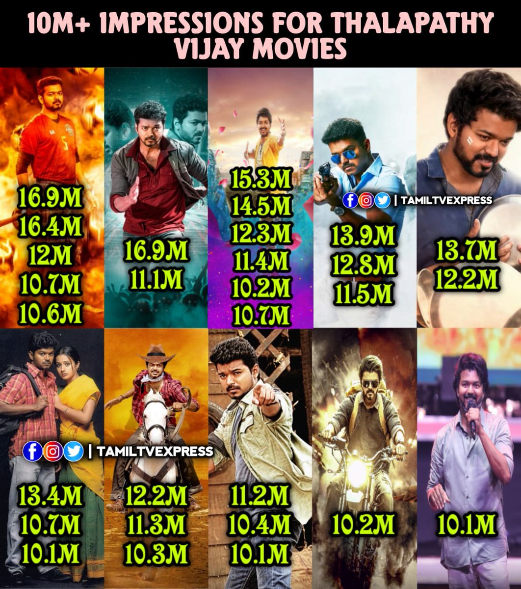TamilTvExpress's tweet photo. #Throwback 

10M+ Impressions for #ThalapathyVijay Movies
Total - 29 Movies

#Bigil #Sarkar #Bairavaa #Theri #Master #Ghilli #Vettaikaaran #Jilla #Beast #VarisuAudioLaunch @actorvijay https://t.co/Kf7k5c7OP6