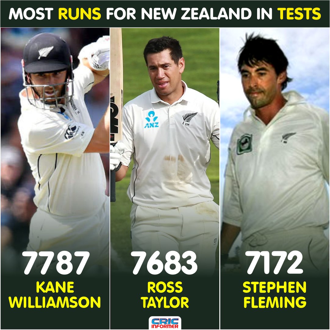 CricInformer's tweet photo. Kane Williamson becomes the leading run-scorer for New Zealand in Test Cricket.

#Cricket #cricketnews #CricketTwitter #KaneWilliamson #testcricket #NewZealand #RossTaylor #StephenFlemming #CricketRecords @KaneWilliamson2 @RossLTaylor https://t.co/zjNo1T08zj