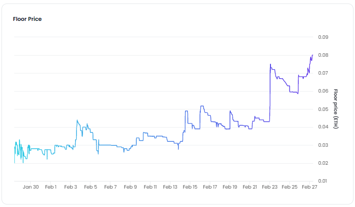 __UHI__'s tweet photo. @Smashverse_XYZ floor almost 3x.

We can see what #NFTs whales are buying on #WhaleTools platform.

#NFT #GEM https://t.co/rxfLSJWcOF