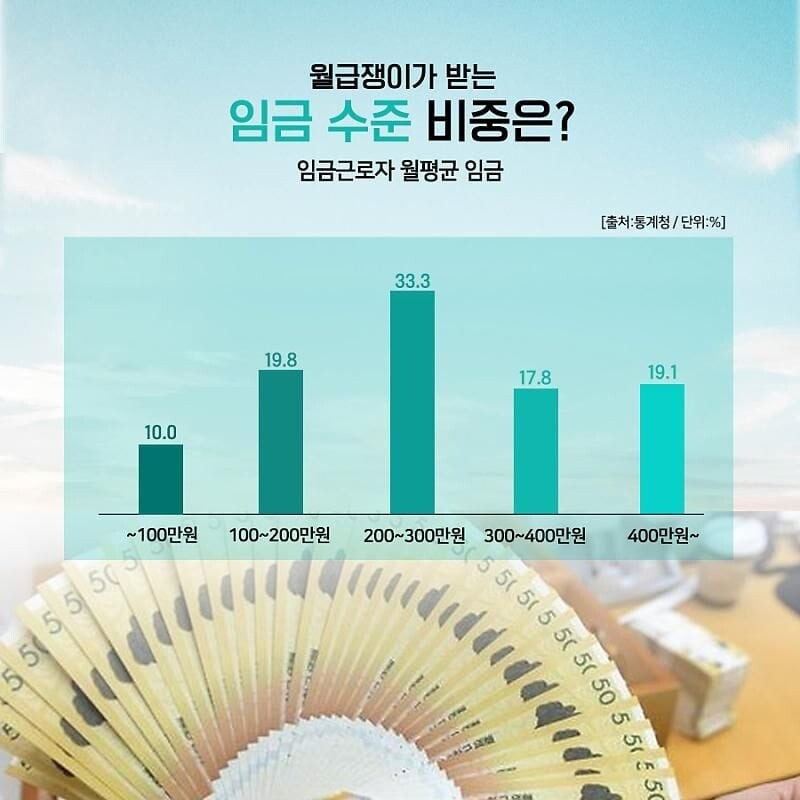 museun_happen's tweet photo. 월급 200만원 이하가 전체 노동자의 30%,
월급 300만원 이하가 전체 노동자의 60%

인터넷에서 삼백충 소리 듣는 월 300만 돼도 상위 36.9%에 속함 https://t.co/ihiJ1ovsnc