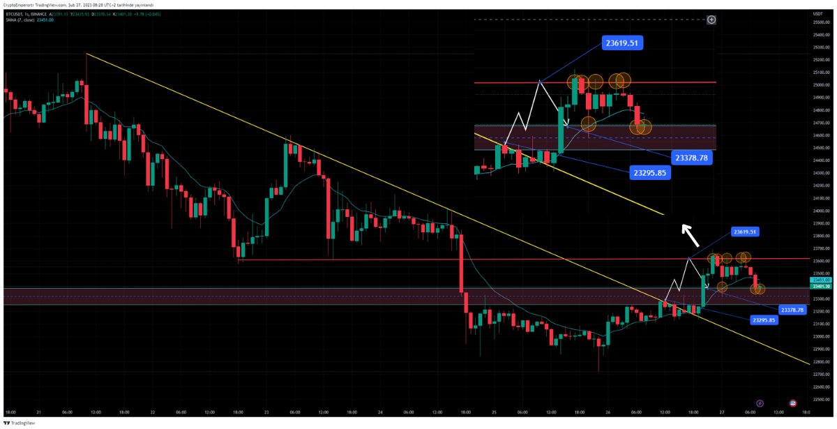 Günaydın Dostlarım🌞
Before / After yapalım😉
#bitcoin de 23300$ kırılımı geldi, alıcılar iştahsız 236xx$ direnç bölgesinden 5 defa ret yedi, 3 defa desteği tekrar test etti✅
Değerlendirenlere afiyet olsun. #BTC $btc
Bol kazançlar, mutlu bir hafta olsun🙏