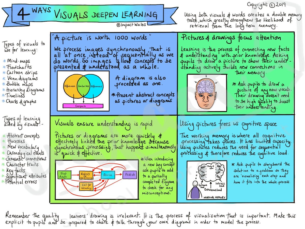 4 ways visuals deepen learning. 

🖼 synchronous understanding 
🖼 focus attention 
🖼 rapid comprehension
🖼 cognitive space

Why aren't you using visuals?