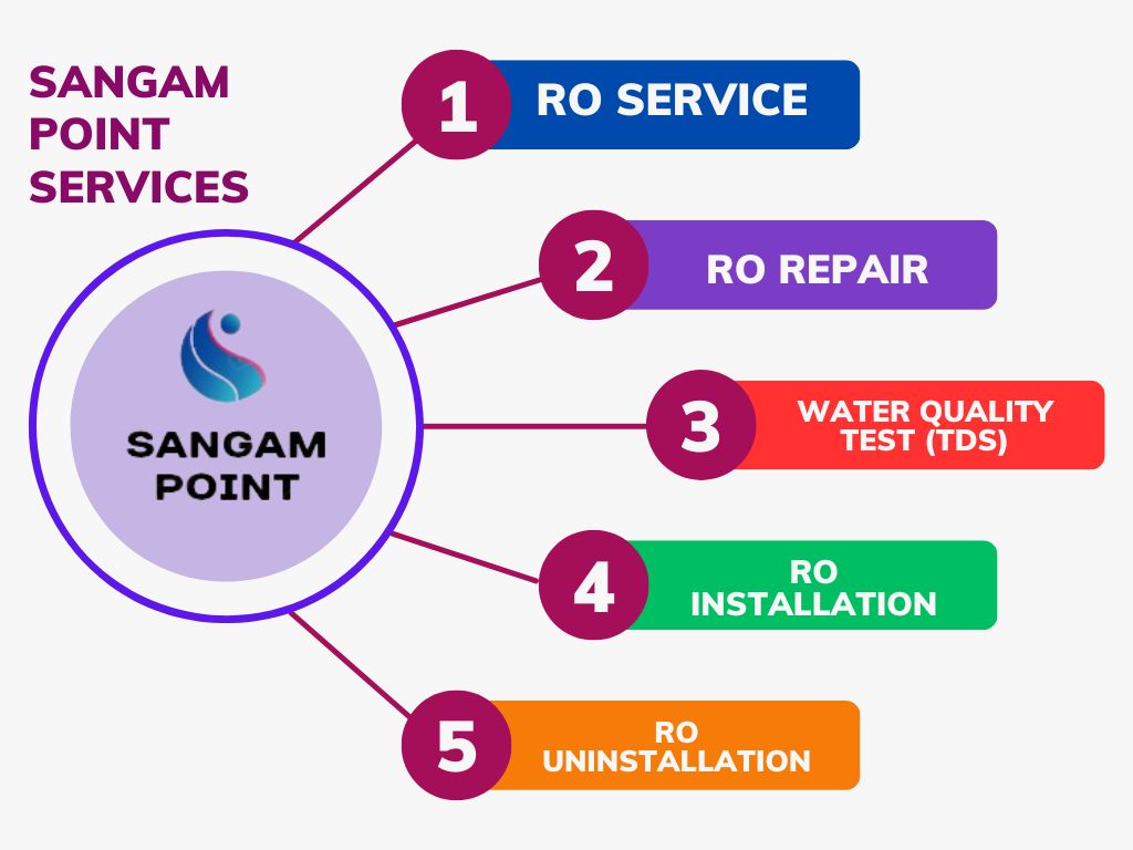 Sangam Point Provides a Complete Solution for your RO Water Purifier
Get Doorstep Service Within 90 Minutes
Our Services: 
RO Service 
RO Repair
Water  Quality Test
RO Installation
RO Uninstallation
RO Installation+Uninstallation

#rorepair #roservice #sangampoint