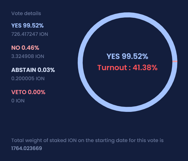 _IONDAO's tweet photo. Dear $ION stakers

Vote for prop #4 on https://t.co/ClVxTcCr7z. 

We need 9% more within 21hrs.

You're able to vote on mobile as well📱

Prove you're still with $ION. https://t.co/s9IhcAzfDr