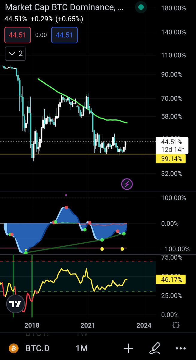 seth_fin's tweet image. 🌱🌱🌱🌱🌱
My Crypto Portfolio atm!
83.5% #Bitcoin
11.5% #Ethereum
1.5% Uniswap
1.5% Solana
1.5% Cardano
0.5% Polkadot
Below is the Bitcoin Dominance! $BTC.D when this top out and start to crash📈📉. I will increase the size of some alt-coin play.