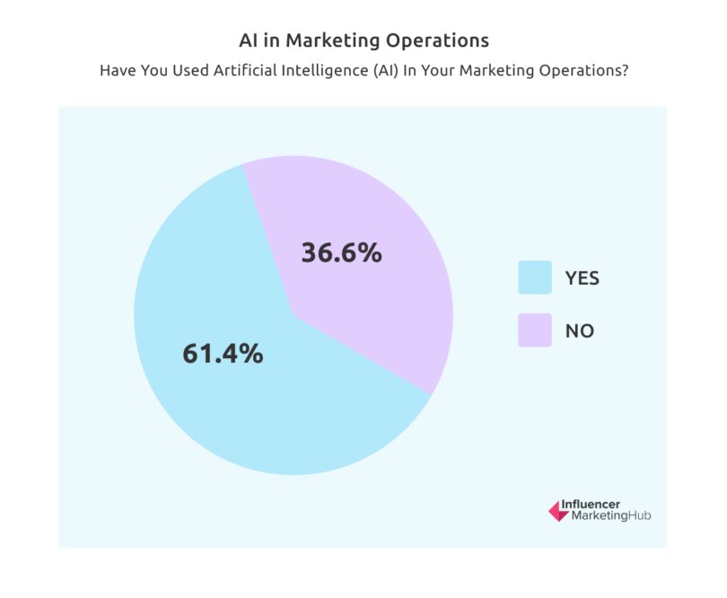androo63's tweet photo. The Influencer Marketing Hub found that 61.4% of the respondents they surveyed for their Artificial Intelligence (AI) Marketing Benchmark Report: 2023 had used artificial intelligence in their marketing operations. https://t.co/pXRIf9UNnL https://t.co/Bpqdx62nzf
