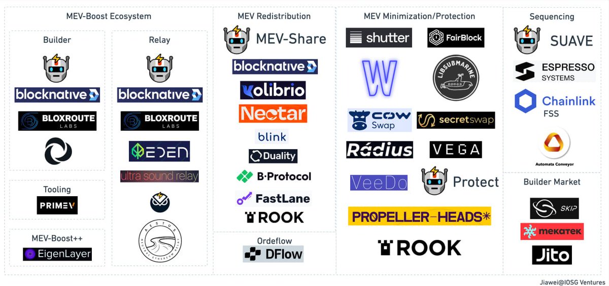 0xjiawei's tweet photo. I mapped MEV ecosystem projects and companies out. I classified these projects into MEV-Boost Ecosystem, MEV Redistribution, MEV Minimization/Protection, Oderflow, Sequencing and Builder Market, covering Ethereum, Polygon, Cosmos and Solana ecosystem.

🧵 (0/n) https://t.co/CIOUUCwgLU