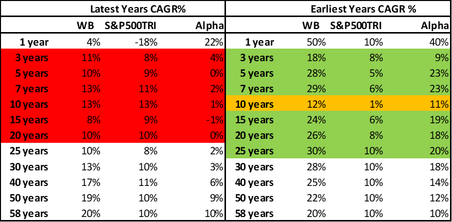 MaximalCapital's tweet photo. Buffett in his first 25 yrs created an alpha of 20% while the in last 20 yrs created 0% alpha. The size of AUM keeps decreasing the alpha generation - the same is happening with many star managers in MF and PMS industry in India !! https://t.co/ZiV9VyprD7