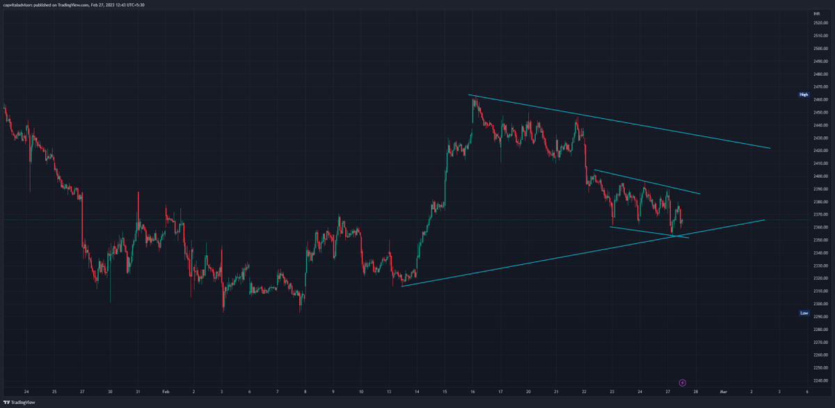 chiragvbavisi's tweet photo. #RELIANCE current 15m #Chart reflects #Symmetrical  triangle , reflecting a roughly >3.5% upside potential
.
.
#Educational Learn #TechnicalAnalysis with #Sharewolves to become a #ProTrader https://t.co/skkGkWED2E
