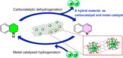 “Dual role of graphene as support of ligand-stabilized palladium nanoparticles and carbocatalyst for (de)hydrogenation of N-heterocycles, is now published at Carbon”, sciencedirect.com/science/articl…