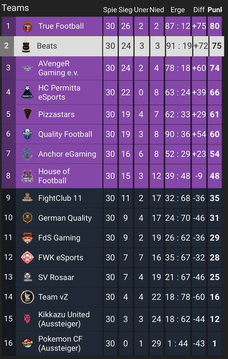 Highlight-Maschine Beats 🫡

Wir beenden die <a href="/IflOnline/">IFL Germany</a> -Saison auf einem überragenden 2. Platz, gewinnen 24 von 30 Spielen und stellen zudem mit 91 Treffern die beste Offensive der Liga! 🚀⚽️

Danke für die Orga an die IFL und danke für den Support an die Fans! 🫶🏼