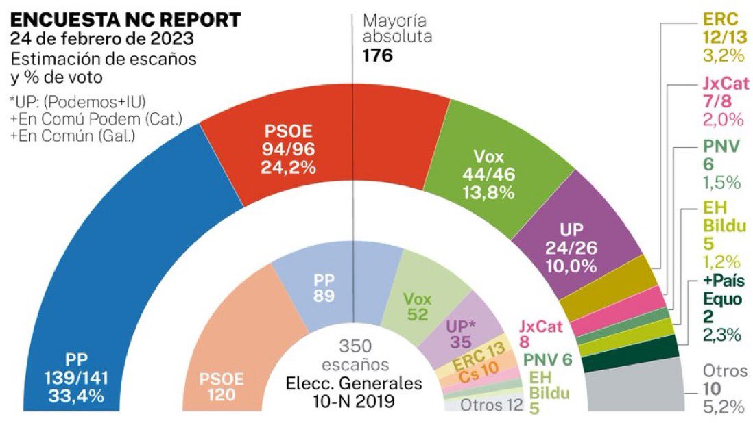 rosaromerocr's tweet photo. No hay vuelta atrás, los españoles han dicho basta a Sánchez. El @ppopular ganaría las elecciones según la encuesta de #NCreport @larazon_es por ➕ de 2 millones de votos al PSOE y conseguiría entre 139/141 escaños. Seguimos 💪 https://t.co/5jJ8tv0lP1