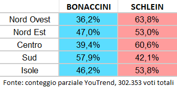 you_trend's tweet photo. 🔴 #PRIMARIEPD, RISULTATI PARZIALI NAZIONALI PER MACRO-AREA (302.353 voti)
❗ Sono dati parziali raccolti da YouTrend, non è una stima né una proiezione.
#OpenPData https://t.co/peUfNYotiW
