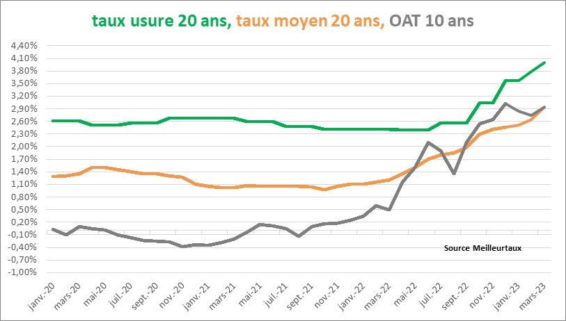 #immobilier #crédit Le #tauxdusure à 4% en mars 2023 (pour 20 ans et +), un niveau + en adéquation avec les taux moyens de 3% actuels. Cependant, l'écart #OAT10ans et taux moyen quasi-nul, avec toujours une forte volatilité, la hausse des taux n'est donc pas terminée.