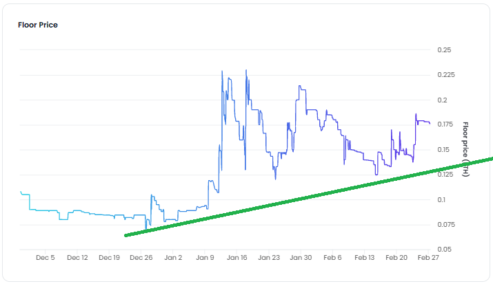 __UHI__'s tweet photo. 77-Bit #NFTs in bullish trend. Massive project with real utility.

https://t.co/ypeV8C2Jqz

#WhaleTools #GEM #NFT https://t.co/0I3zWdqHoC