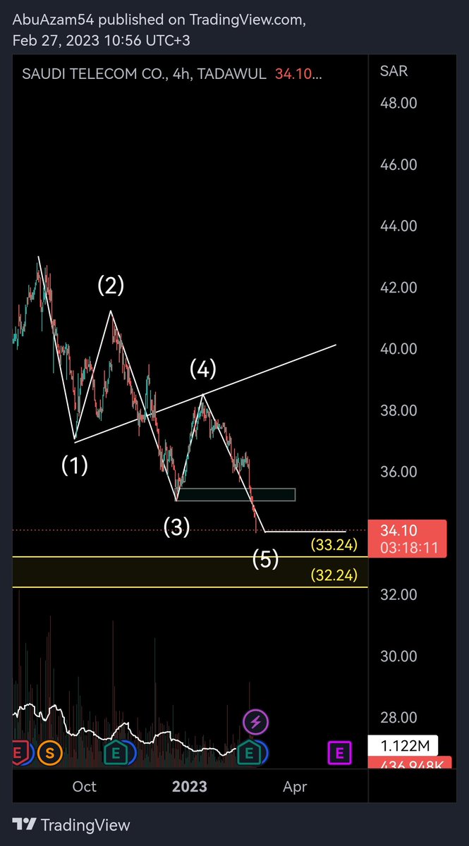 abuzambtc's tweet photo. #الاسهم #الاسهم_السعودية #تداول #السوق_السعودي #المؤشر_العام #تاسي #Wolfe_Wave
سهم #STC #اس_تي_سي كمل الموجه الخامسه لكن الحذر منها ممكن تطول ٣٣ او ٣٢
فقط عرضت النموذج وليست نصيحه بيع او شراء https://t.co/EfeuNjTbuQ