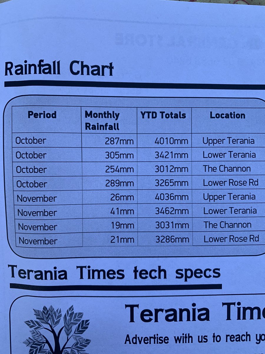 Anthr0pocalypse's tweet photo. @Donatello_Oz @L_DeWeaver @CousinsKevin100 @tinlizard33 @LockTheGate @chromecastings @SueHigginson_ I picked up a copy of the Terania Times at Christmas.
Their locally recorded 2022 (year to date) rainfall totals are in a league of their own...
One resident told me they recorded 1150mm of rain in 24 hours on the eve of the flood... and most of that fell in in just 6-8 hours. 😳 https://t.co/n5pYuv15fO