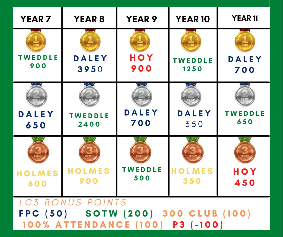 PCSA House System (@housepcsa) on Twitter photo LC3 bonus points
Lots of Friday positive phone calls - 50 points
Few P3 detentions in LC3 = -100pts
Keep getting it right everyday to be rewarded <a href="/Priorycsa/">Priory Community School - an Academy</a> <a href="/VickyBush17/">Vicky Bush</a> <a href="/rhianpetrou/">Rhian Petrou</a> <a href="/miss_rees4/">Miss Rees</a> LC3 bonus points
Lots of Friday positive phone calls - 50 points
Few P3 detentions in LC3 = -100pts
Keep getting it right everyday to be rewarded <a href="/Priorycsa/">Priory Community School - an Academy</a> <a href="/VickyBush17/">Vicky Bush</a> <a href="/rhianpetrou/">Rhian Petrou</a> <a href="/miss_rees4/">Miss Rees</a>