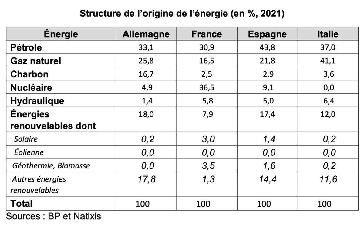 🛎- Petit visuel pour mieux comprendre qui consomme quoi en matière de #ressources #énergétiques en #Europe. ✅

L’#Allemagne recourt massivement au #charbon (16,7 % en 2021) ✅

La #France recourt au #nucléaire et peu aux sources renouvelables (7,9 %). ✅

<a href="/bk_prod/">Bogdan Kowal</a> <a href="/phcrevel/">Philippe Crevel</a>