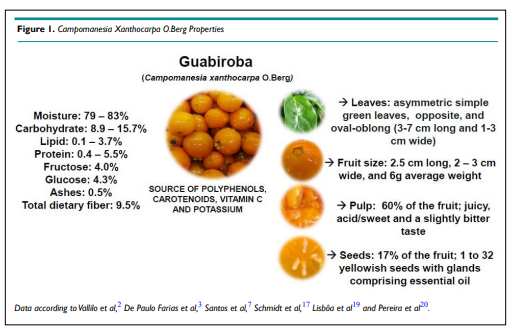 EditorAFTNSOJ's tweet photo. Potential Properties of Guabiroba (Campomanesia
xanthocarpa O. Berg) Processing....by Elane S. Prudencio, PhD

Read the entire article here: https://t.co/9sPintUIp8

For manuscript submission click here: https://t.co/LTmHsFSLsL

#opnventio #OpenAccess #Gavirova #Newproducts https://t.co/5xDykYWdUB
