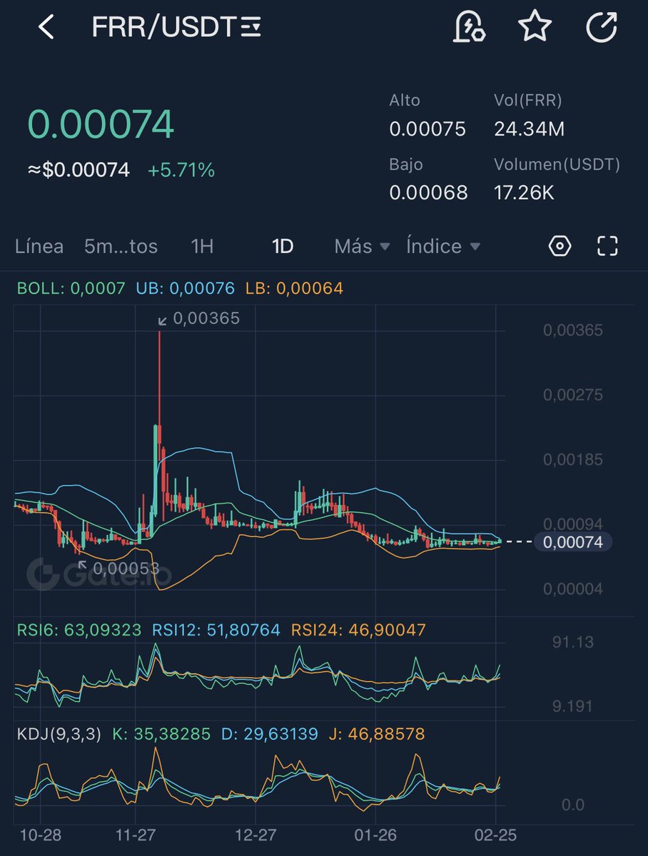 Gabriel_Salvad2's tweet photo. #Frr next stop +30% large volume accumulation during the last weeks, easily price rise to 0.009

#polydoge #pias #item #doge #kucoin #gem #ava #tron https://t.co/YxnA1H38CB
