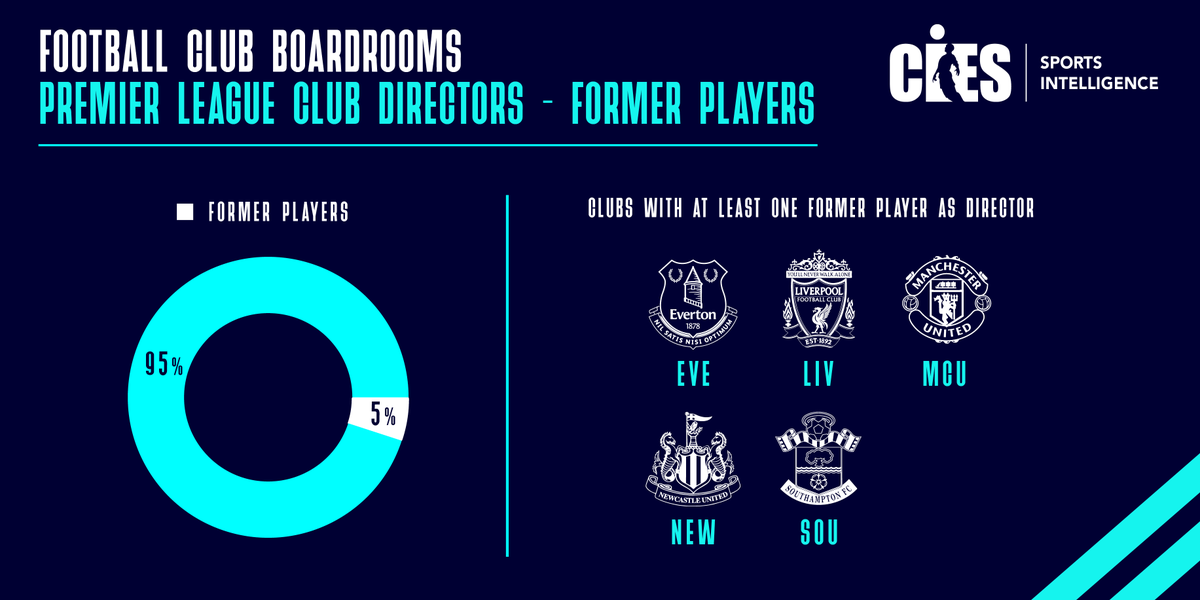 CIESsportsintel's tweet photo. ⚽️ Football Club Boardrooms. Out of the 119 current #PremierLeague club directors, only six are former players. #Everton, #Liverpool, #ManchesterUnited, #Newcastle and #Southampton are the clubs that include at least a representative with such background in their Board 🏛️ https://t.co/OIAbZwnkfj