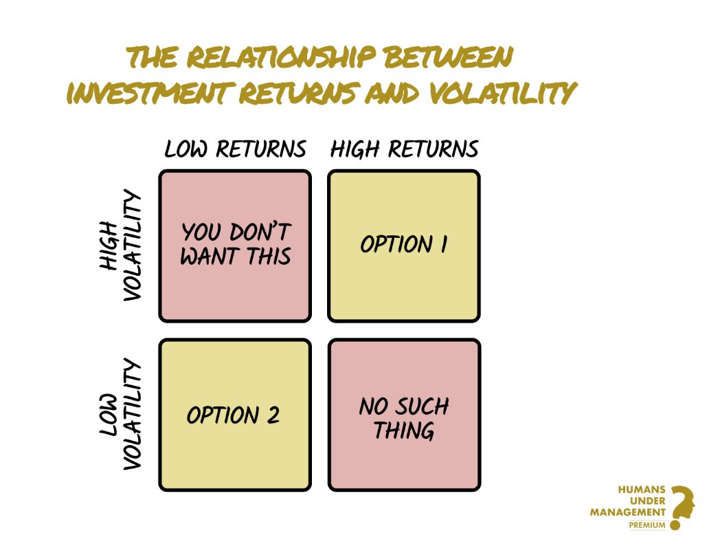 𝐈𝐧𝐯𝐞𝐬𝐭𝐢𝐧𝐠 𝐢𝐬 𝐚 𝐛𝐚𝐥𝐚𝐧𝐜𝐢𝐧𝐠 𝐚𝐜𝐭.
 
 If you want (or more importantly, if your financial plan dictates that you need) to generate higher long term returns, you must also accept higher levels of volatility (ups and downs)

You can't have one without the other.